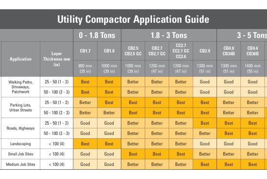 Utility Compactor Selection Chart