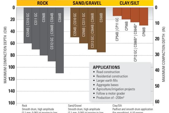 10-15T Vibratory Soil Compactor Selection Guide