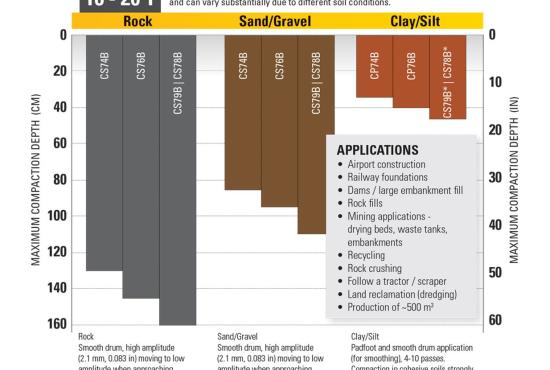 16-20T Vibratory Soil Compactor Selection Guide
