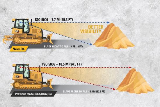 The D4 bulldozer offers better visibility so you can get more work done in less time.